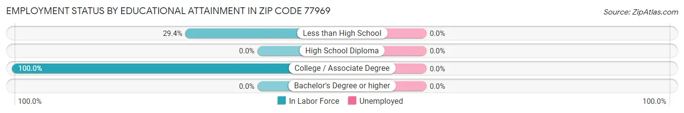 Employment Status by Educational Attainment in Zip Code 77969