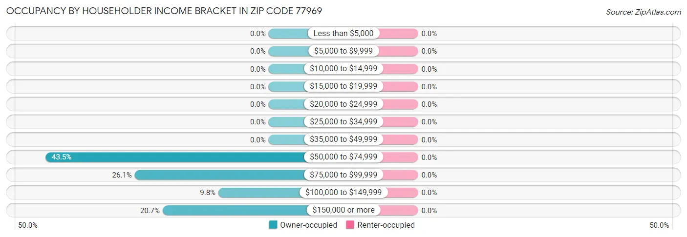 Occupancy by Householder Income Bracket in Zip Code 77969