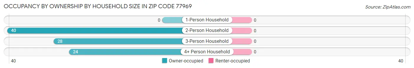 Occupancy by Ownership by Household Size in Zip Code 77969