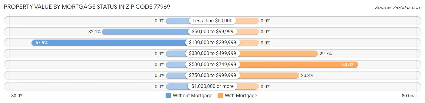Property Value by Mortgage Status in Zip Code 77969