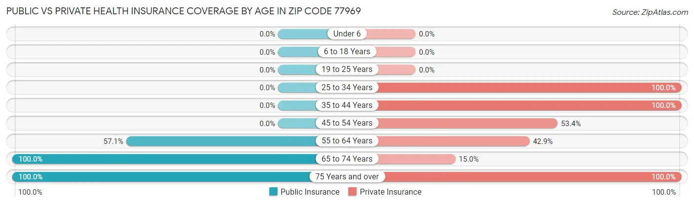 Public vs Private Health Insurance Coverage by Age in Zip Code 77969