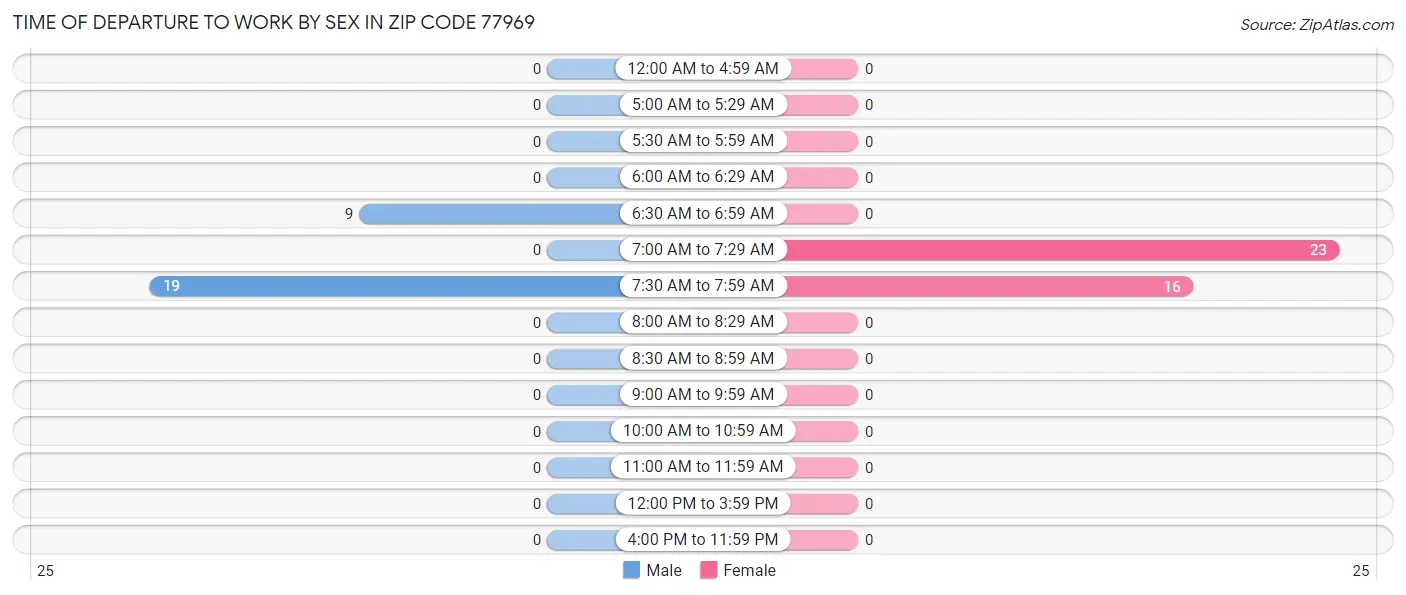 Time of Departure to Work by Sex in Zip Code 77969