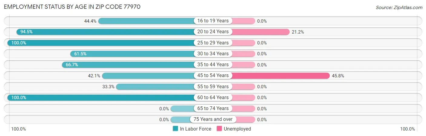 Employment Status by Age in Zip Code 77970