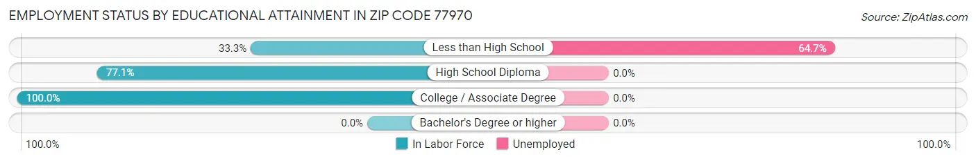Employment Status by Educational Attainment in Zip Code 77970