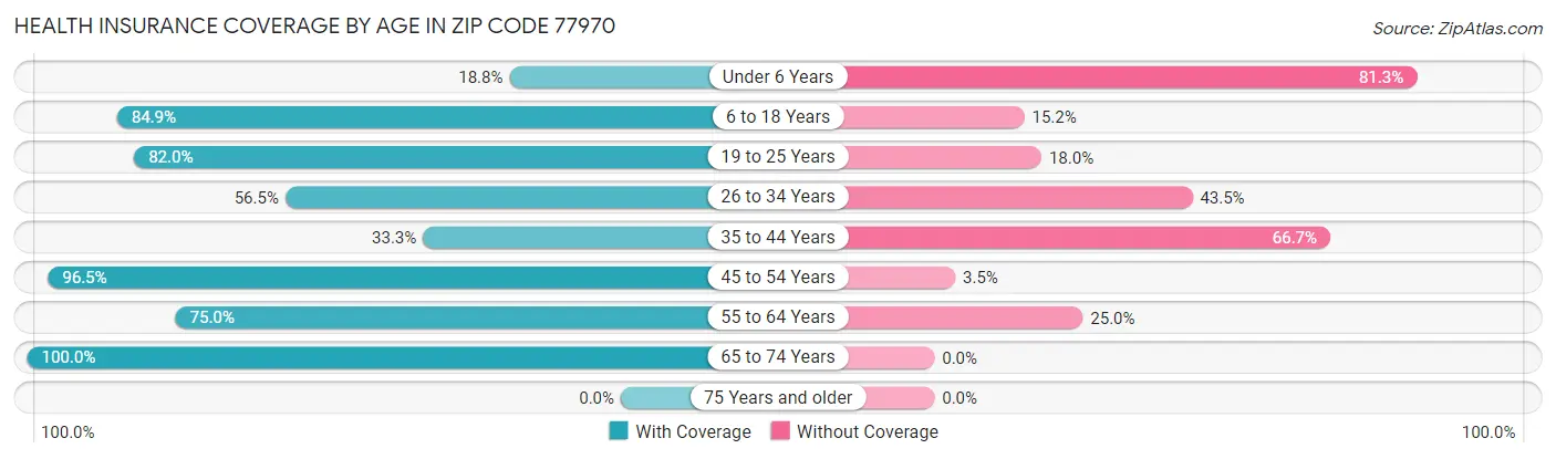 Health Insurance Coverage by Age in Zip Code 77970