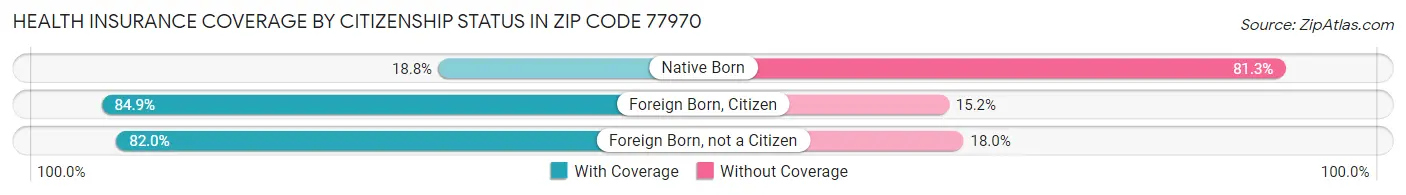 Health Insurance Coverage by Citizenship Status in Zip Code 77970