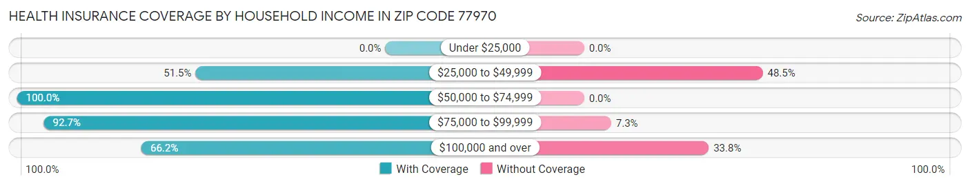 Health Insurance Coverage by Household Income in Zip Code 77970