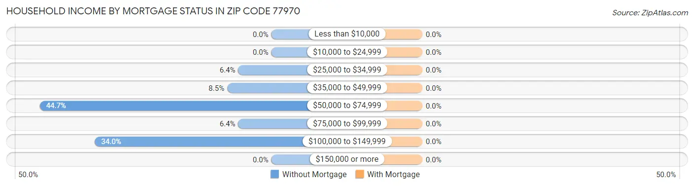 Household Income by Mortgage Status in Zip Code 77970