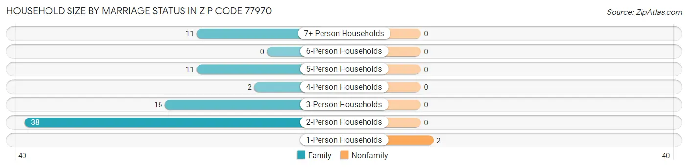 Household Size by Marriage Status in Zip Code 77970
