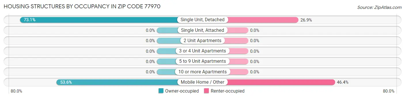 Housing Structures by Occupancy in Zip Code 77970