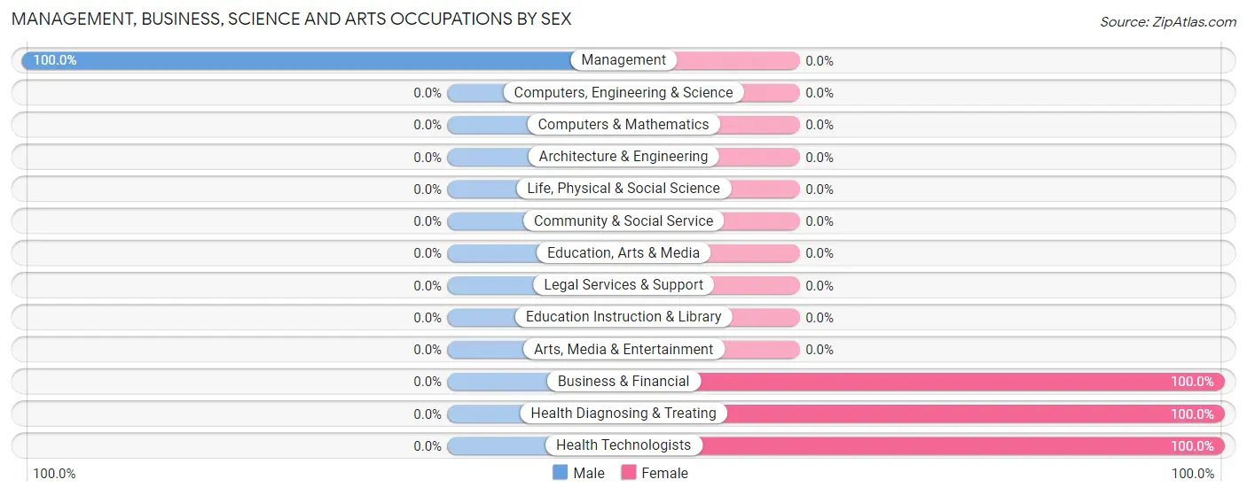 Management, Business, Science and Arts Occupations by Sex in Zip Code 77970