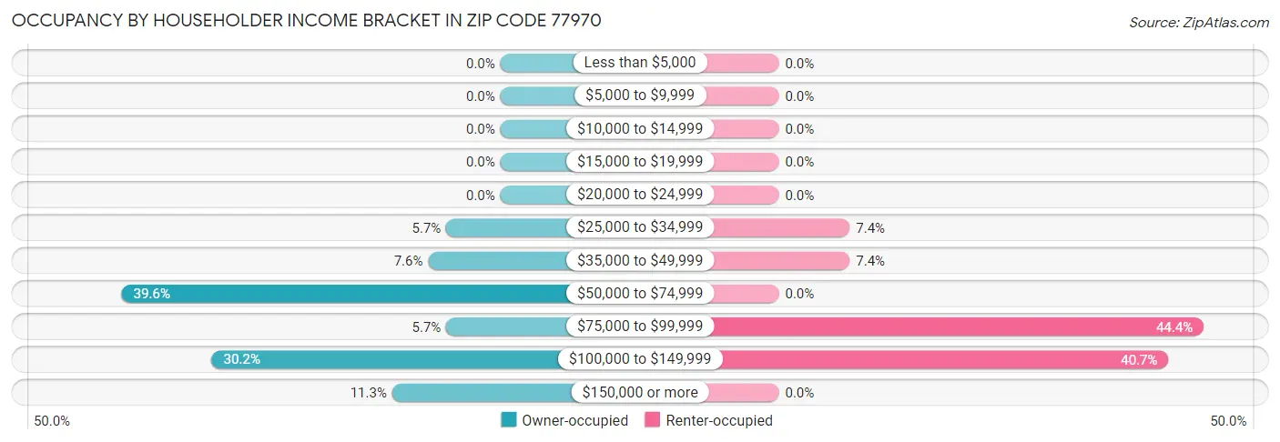 Occupancy by Householder Income Bracket in Zip Code 77970