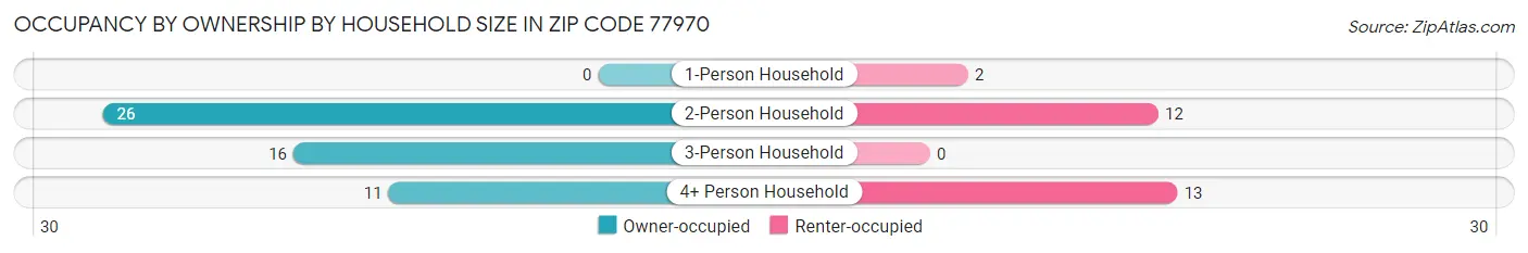 Occupancy by Ownership by Household Size in Zip Code 77970