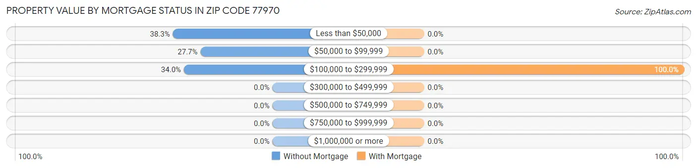 Property Value by Mortgage Status in Zip Code 77970