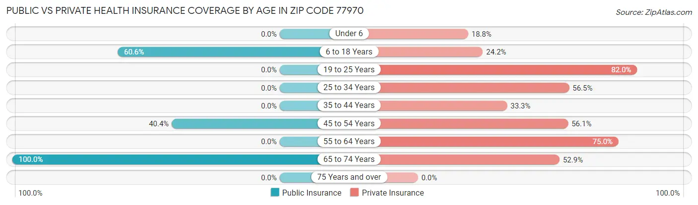 Public vs Private Health Insurance Coverage by Age in Zip Code 77970