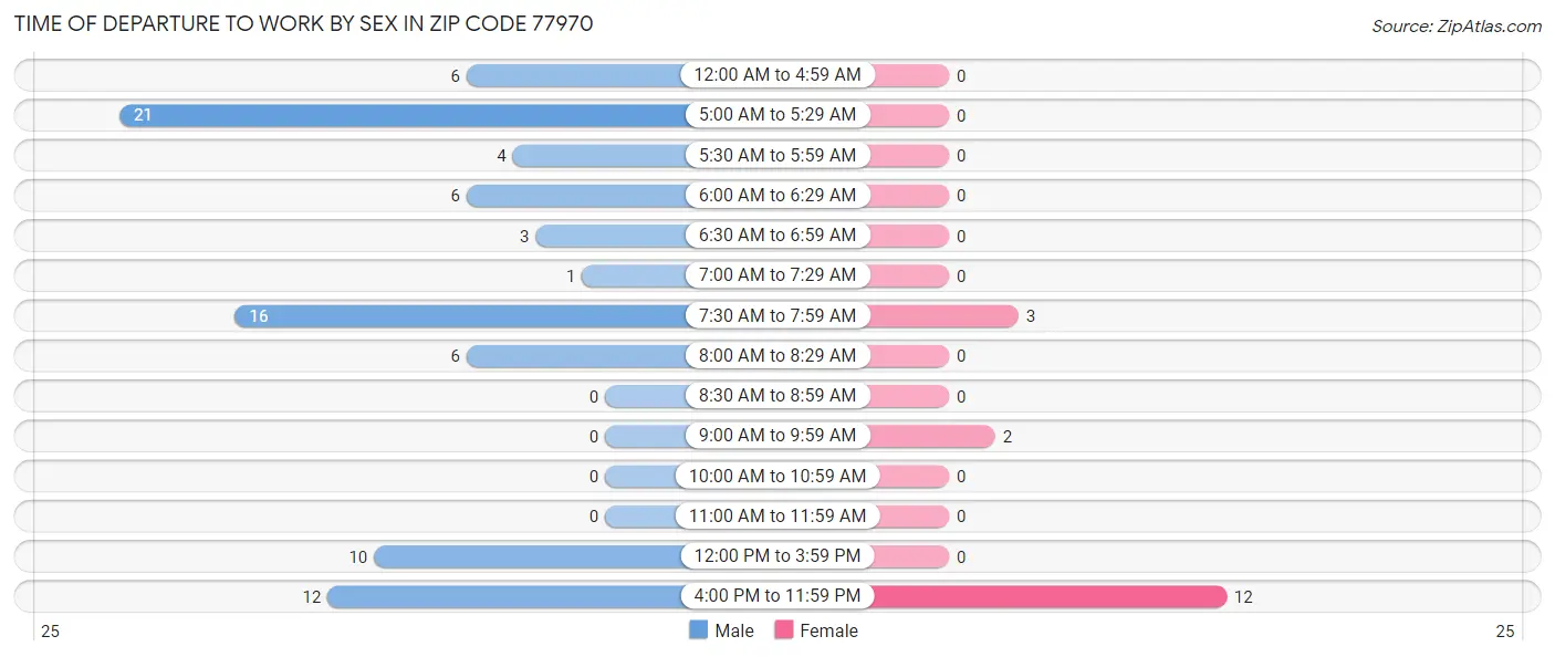 Time of Departure to Work by Sex in Zip Code 77970