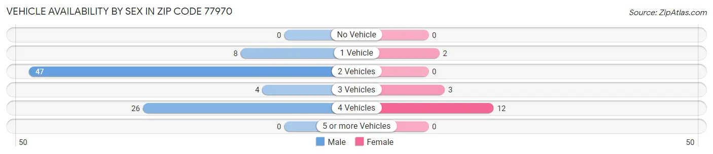 Vehicle Availability by Sex in Zip Code 77970
