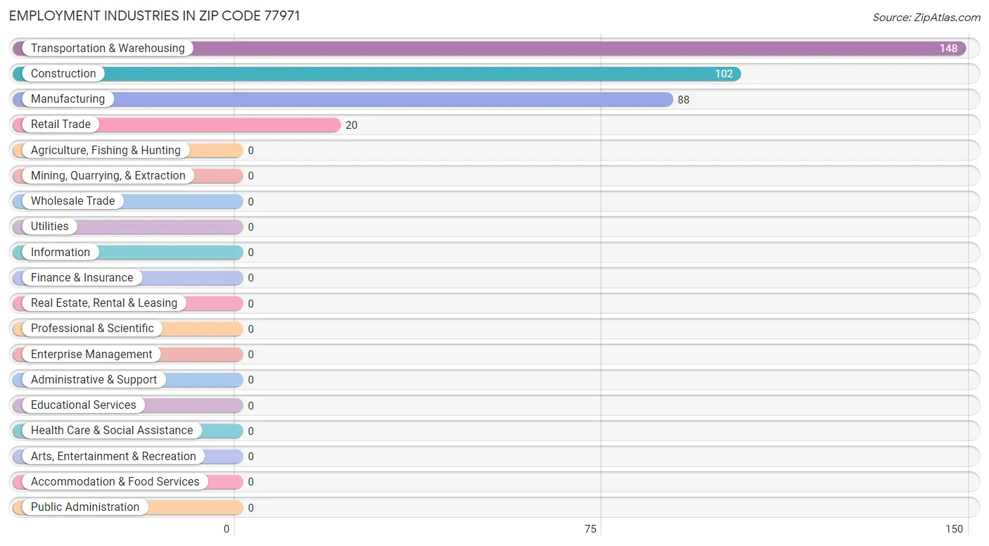 Employment Industries in Zip Code 77971