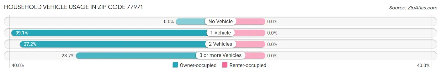 Household Vehicle Usage in Zip Code 77971