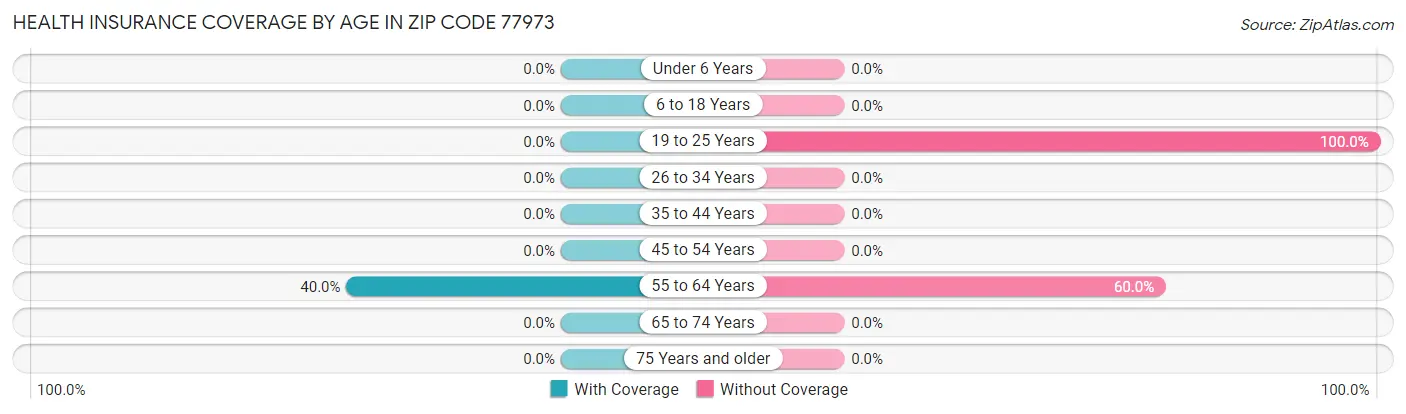 Health Insurance Coverage by Age in Zip Code 77973