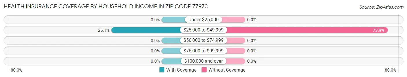 Health Insurance Coverage by Household Income in Zip Code 77973