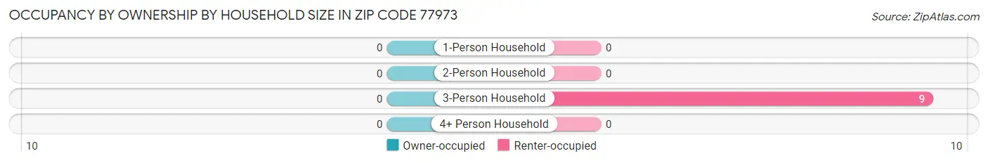 Occupancy by Ownership by Household Size in Zip Code 77973