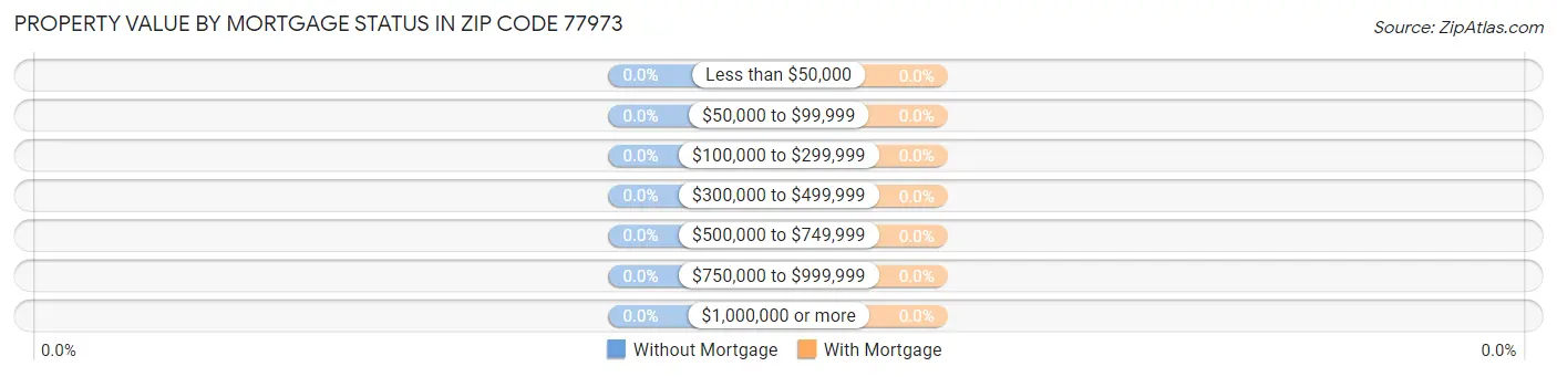 Property Value by Mortgage Status in Zip Code 77973