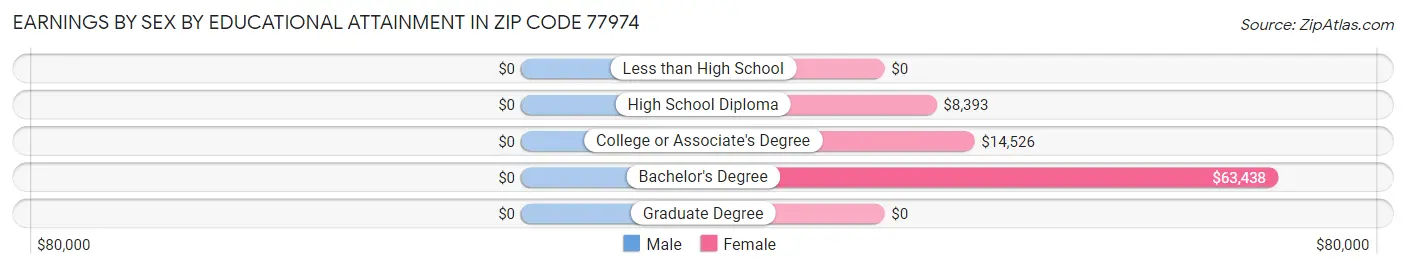 Earnings by Sex by Educational Attainment in Zip Code 77974