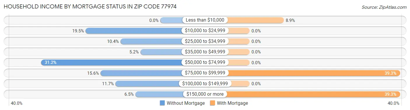 Household Income by Mortgage Status in Zip Code 77974