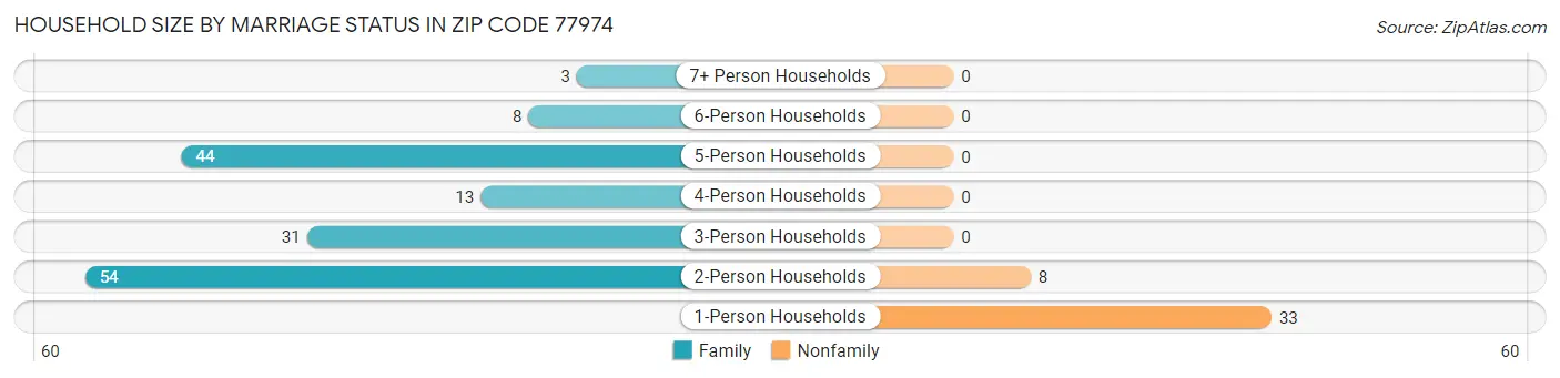Household Size by Marriage Status in Zip Code 77974