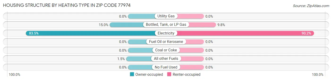 Housing Structure by Heating Type in Zip Code 77974