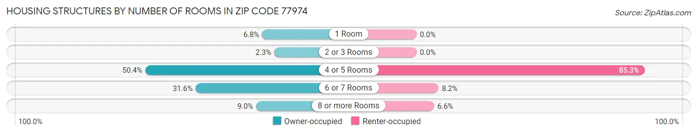 Housing Structures by Number of Rooms in Zip Code 77974