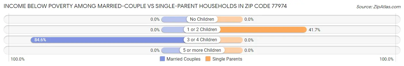 Income Below Poverty Among Married-Couple vs Single-Parent Households in Zip Code 77974