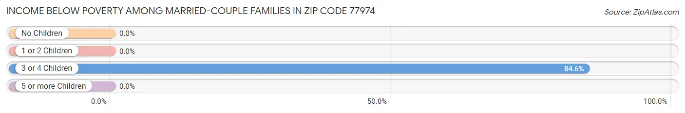 Income Below Poverty Among Married-Couple Families in Zip Code 77974