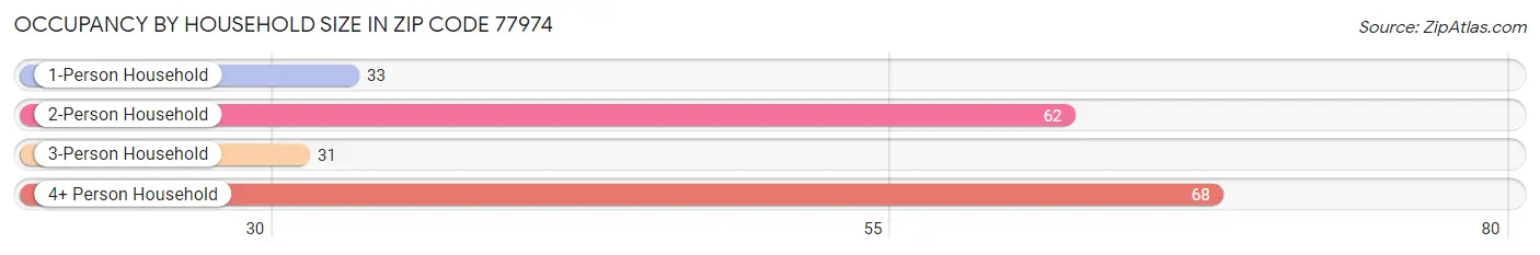 Occupancy by Household Size in Zip Code 77974