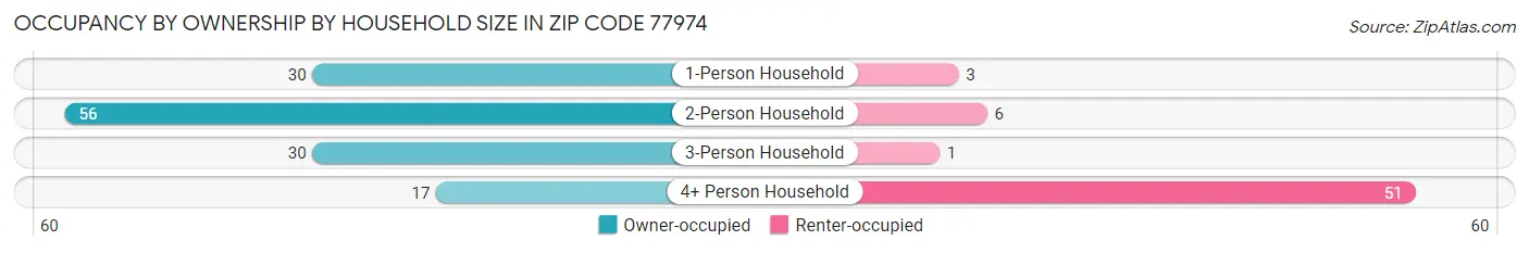 Occupancy by Ownership by Household Size in Zip Code 77974