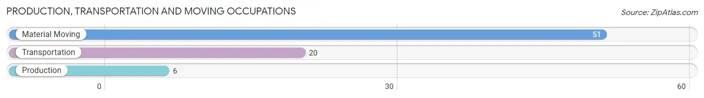 Production, Transportation and Moving Occupations in Zip Code 77974