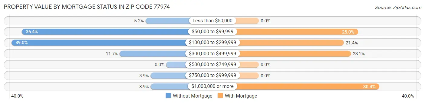 Property Value by Mortgage Status in Zip Code 77974