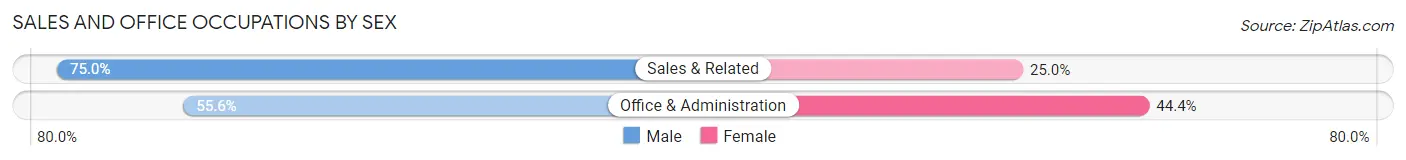 Sales and Office Occupations by Sex in Zip Code 77974