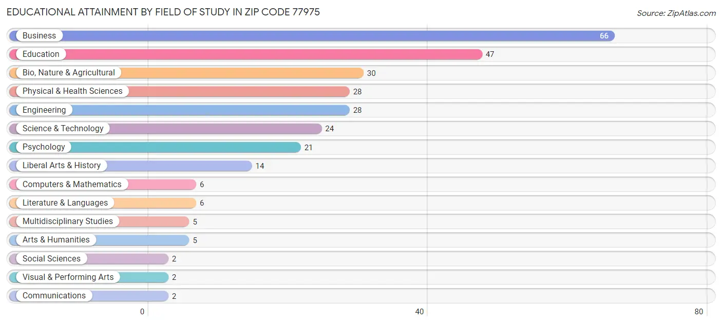 Educational Attainment by Field of Study in Zip Code 77975