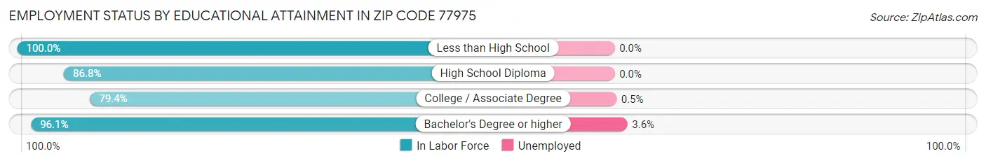 Employment Status by Educational Attainment in Zip Code 77975