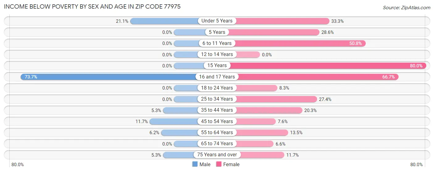 Income Below Poverty by Sex and Age in Zip Code 77975