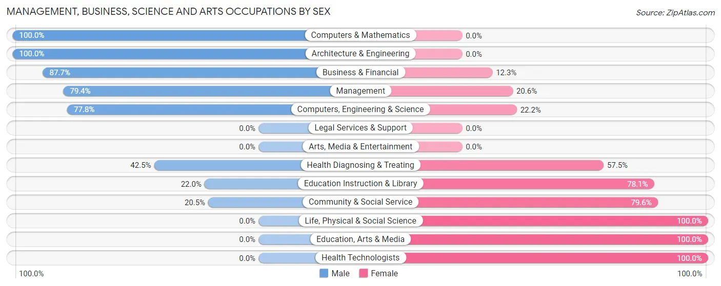 Management, Business, Science and Arts Occupations by Sex in Zip Code 77975