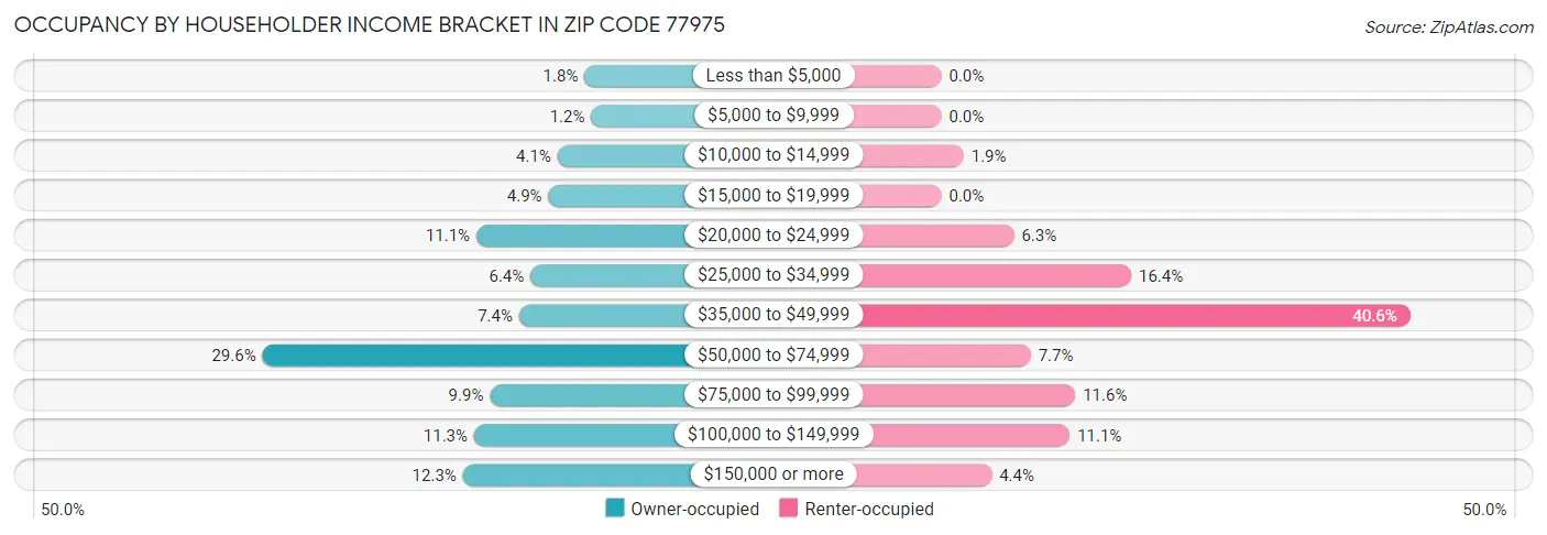 Occupancy by Householder Income Bracket in Zip Code 77975