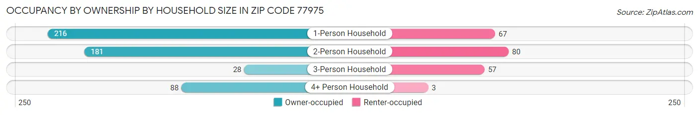 Occupancy by Ownership by Household Size in Zip Code 77975