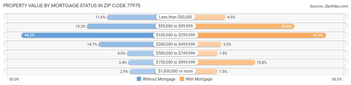 Property Value by Mortgage Status in Zip Code 77975
