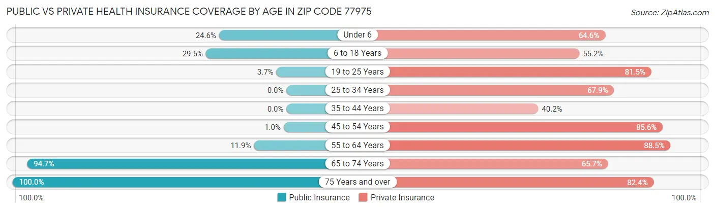 Public vs Private Health Insurance Coverage by Age in Zip Code 77975