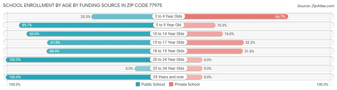 School Enrollment by Age by Funding Source in Zip Code 77975