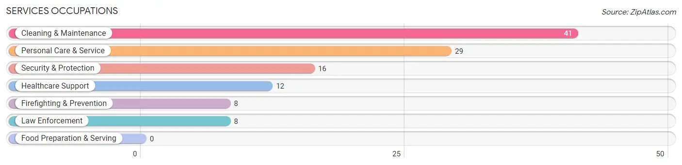 Services Occupations in Zip Code 77975