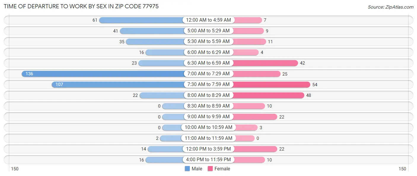 Time of Departure to Work by Sex in Zip Code 77975